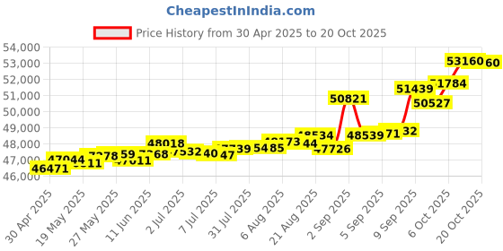 tatacliq.com Kisna Diamond & Gold Jewellery Madeleine 18k (750) Diamond & Gold Ring For Women kisna diamond & gold jewellery Price History Graph from 30 Apr 2025 to 20 Oct 2025