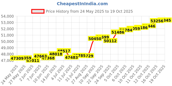 tatacliq.com Kisna Diamond & Gold Jewellery Madeleine 18k (750) Diamond & Gold Ring For Women kisna diamond & gold jewellery Price History Graph from 24 May 2025 to 19 Oct 2025