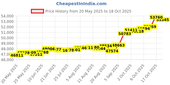 tatacliq.com Kisna Diamond & Gold Jewellery Madeleine 18k (750) Diamond & Gold Ring For Women kisna diamond & gold jewellery Price History Graph from 20 May 2025 to 18 Oct 2025