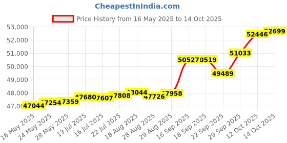 tatacliq.com Kisna Diamond & Gold Jewellery Madeleine 18k (750) Diamond & Gold Ring For Women kisna diamond & gold jewellery Price History Graph from 16 May 2025 to 14 Oct 2025