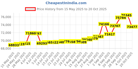 tatacliq.com Kisna Diamond & Gold Jewellery Madeline 14k (585) Diamond & Gold Ring For Women kisna diamond & gold jewellery Price History Graph from 15 May 2025 to 20 Oct 2025