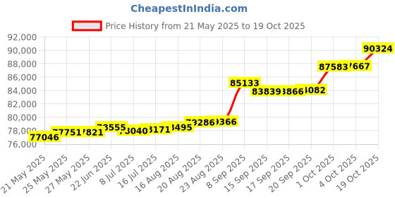 tatacliq.com Kisna Diamond & Gold Jewellery Madeline 18k (750) Diamond & Gold Ring For Women kisna diamond & gold jewellery Price History Graph from 21 May 2025 to 19 Oct 2025