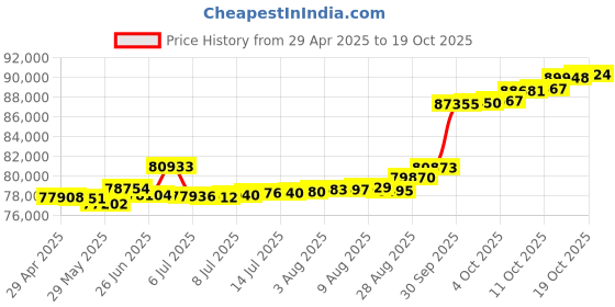 tatacliq.com Kisna Diamond & Gold Jewellery Madeline 18k (750) Diamond & Gold Ring For Women kisna diamond & gold jewellery Price History Graph from 29 Apr 2025 to 19 Oct 2025