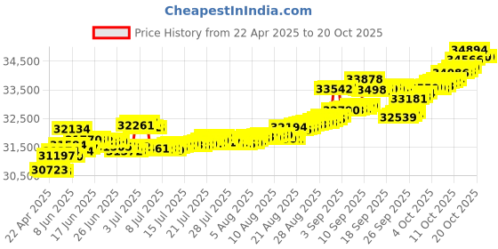 tatacliq.com Kisna Diamond & Gold Jewellery Madelyn 14k (585) Diamond & Gold Ring For Women kisna diamond & gold jewellery Price History Graph from 22 Apr 2025 to 20 Oct 2025