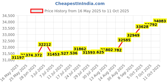 tatacliq.com Kisna Diamond & Gold Jewellery Madelyn 14k (585) Diamond & Gold Ring For Women kisna diamond & gold jewellery Price History Graph from 16 May 2025 to 11 Oct 2025
