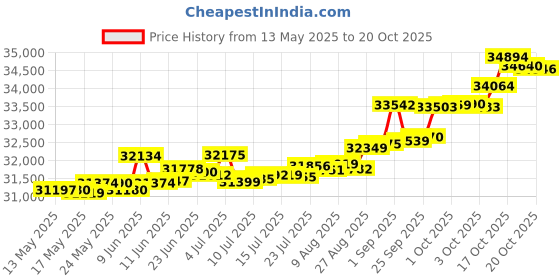 tatacliq.com Kisna Diamond & Gold Jewellery Madelyn 14k (585) Diamond & Gold Ring For Women kisna diamond & gold jewellery Price History Graph from 13 May 2025 to 20 Oct 2025