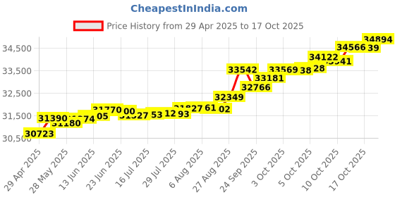 tatacliq.com Kisna Diamond & Gold Jewellery Madelyn 14k (585) Diamond & Gold Ring For Women kisna diamond & gold jewellery Price History Graph from 29 Apr 2025 to 17 Oct 2025