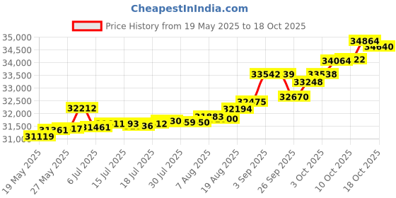 tatacliq.com Kisna Diamond & Gold Jewellery Madelyn 14k (585) Diamond & Gold Ring For Women kisna diamond & gold jewellery Price History Graph from 19 May 2025 to 18 Oct 2025