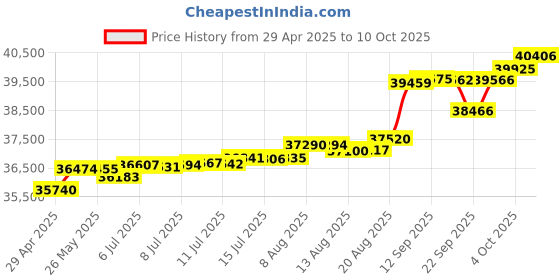 tatacliq.com Kisna Diamond & Gold Jewellery Madelyn 18k (750) Diamond & Gold Ring For Women kisna diamond & gold jewellery Price History Graph from 29 Apr 2025 to 10 Oct 2025