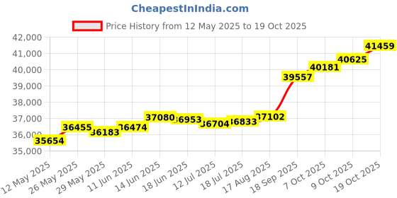 tatacliq.com Kisna Diamond & Gold Jewellery Madelyn 18k (750) Diamond & Gold Ring For Women kisna diamond & gold jewellery Price History Graph from 12 May 2025 to 19 Oct 2025