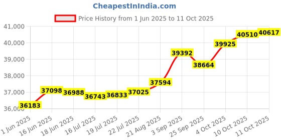 tatacliq.com Kisna Diamond & Gold Jewellery Madelyn 18k (750) Diamond & Gold Ring For Women kisna diamond & gold jewellery Price History Graph from 1 Jun 2025 to 11 Oct 2025