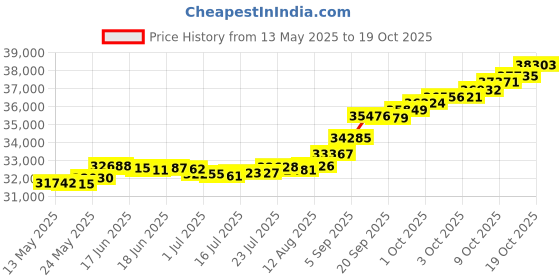 tatacliq.com Kisna Diamond & Gold Jewellery Madelyn for her 14k (585) Diamond & Gold Ring For Women kisna diamond & gold jewellery Price History Graph from 13 May 2025 to 19 Oct 2025