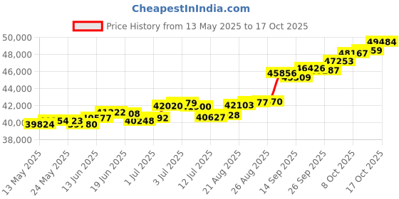 tatacliq.com Kisna Diamond & Gold Jewellery Madelyn for her 18k (750) Diamond & Gold Ring For Women kisna diamond & gold jewellery Price History Graph from 13 May 2025 to 17 Oct 2025