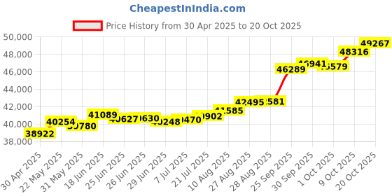 tatacliq.com Kisna Diamond & Gold Jewellery Madelyn for her 18k (750) Diamond & Gold Ring For Women kisna diamond & gold jewellery Price History Graph from 30 Apr 2025 to 20 Oct 2025