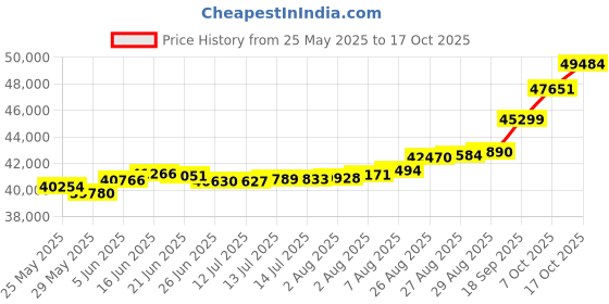 tatacliq.com Kisna Diamond & Gold Jewellery Madelyn for her 18k (750) Diamond & Gold Ring For Women kisna diamond & gold jewellery Price History Graph from 25 May 2025 to 17 Oct 2025