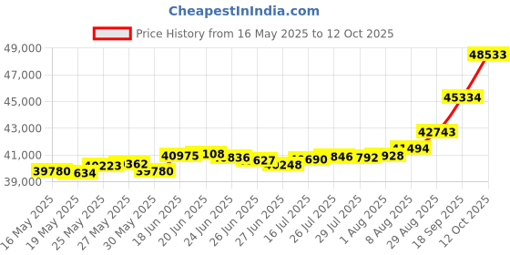 tatacliq.com Kisna Diamond & Gold Jewellery Madelyn for her 18k (750) Diamond & Gold Ring For Women kisna diamond & gold jewellery Price History Graph from 16 May 2025 to 12 Oct 2025