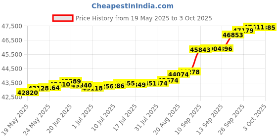 tatacliq.com Kisna Diamond & Gold Jewellery Madilyn 14k (585) Diamond & Gold Ring For Women kisna diamond & gold jewellery Price History Graph from 19 May 2025 to 3 Oct 2025