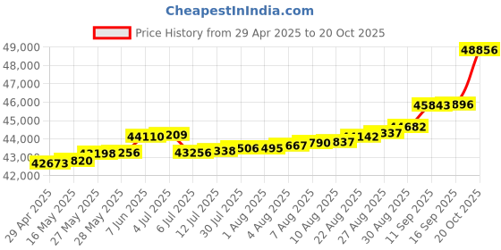 tatacliq.com Kisna Diamond & Gold Jewellery Madilyn 14k (585) Diamond & Gold Ring For Women kisna diamond & gold jewellery Price History Graph from 29 Apr 2025 to 20 Oct 2025