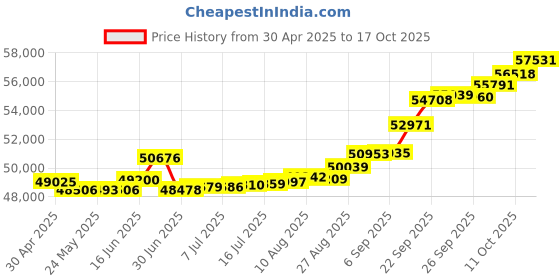 tatacliq.com Kisna Diamond & Gold Jewellery Madilyn 18k (750) Diamond & Gold Ring For Women kisna diamond & gold jewellery Price History Graph from 30 Apr 2025 to 17 Oct 2025