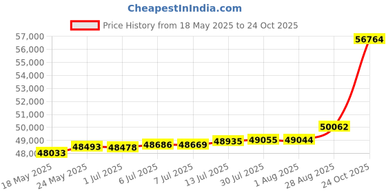 tatacliq.com Kisna Diamond & Gold Jewellery Madilyn 18k (750) Diamond & Gold Ring For Women kisna diamond & gold jewellery Price History Graph from 18 May 2025 to 24 Oct 2025