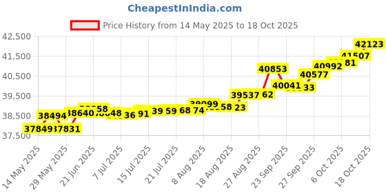 tatacliq.com Kisna Diamond & Gold Jewellery Madison 14k (585) Diamond & Gold Ring For Women kisna diamond & gold jewellery Price History Graph from 14 May 2025 to 18 Oct 2025
