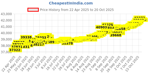 tatacliq.com Kisna Diamond & Gold Jewellery Madison 14k (585) Diamond & Gold Ring For Women kisna diamond & gold jewellery Price History Graph from 22 Apr 2025 to 20 Oct 2025