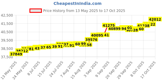tatacliq.com Kisna Diamond & Gold Jewellery Madison 14k (585) Diamond & Gold Ring For Women kisna diamond & gold jewellery Price History Graph from 13 May 2025 to 17 Oct 2025