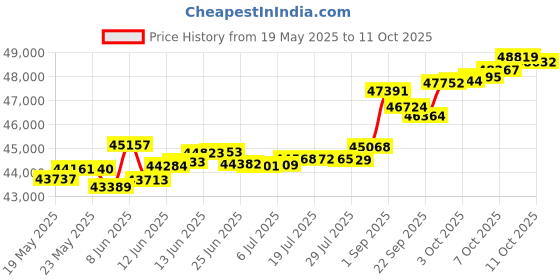 tatacliq.com Kisna Diamond & Gold Jewellery Madison 18k (750) Diamond & Gold Ring For Women kisna diamond & gold jewellery Price History Graph from 19 May 2025 to 11 Oct 2025
