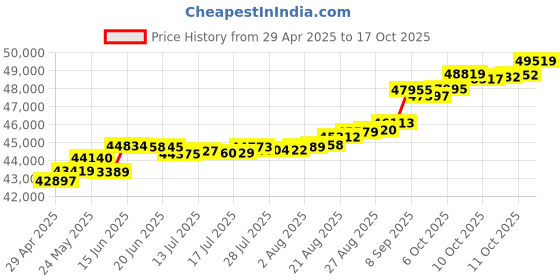 tatacliq.com Kisna Diamond & Gold Jewellery Madison 18k (750) Diamond & Gold Ring For Women kisna diamond & gold jewellery Price History Graph from 29 Apr 2025 to 17 Oct 2025