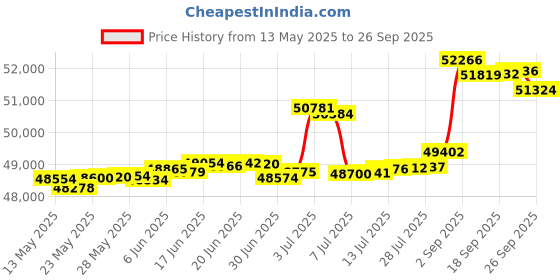 tatacliq.com Kisna Diamond & Gold Jewellery Mae 14k (585) Diamond & Gold Ring For Women kisna diamond & gold jewellery Price History Graph from 13 May 2025 to 26 Sep 2025