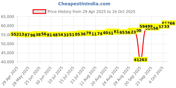 tatacliq.com Kisna Diamond & Gold Jewellery Mae 18k (750) Diamond & Gold Ring For Women kisna diamond & gold jewellery Price History Graph from 29 Apr 2025 to 16 Oct 2025
