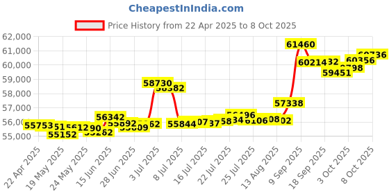 tatacliq.com Kisna Diamond & Gold Jewellery Maeve 14k (585) Diamond & Gold Ring For Women kisna diamond & gold jewellery Price History Graph from 22 Apr 2025 to 8 Oct 2025