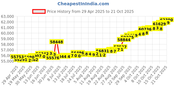 tatacliq.com Kisna Diamond & Gold Jewellery Maeve 14k (585) Diamond & Gold Ring For Women kisna diamond & gold jewellery Price History Graph from 29 Apr 2025 to 19 Oct 2025