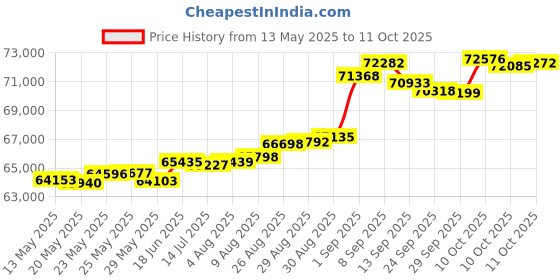 tatacliq.com Kisna Diamond & Gold Jewellery Maeve 18k (750) Diamond & Gold Ring For Women kisna diamond & gold jewellery Price History Graph from 13 May 2025 to 11 Oct 2025