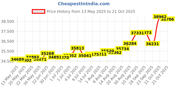 tatacliq.com Kisna Diamond & Gold Jewellery Magdalena 14k (585) Diamond & Gold Ring For Women kisna diamond & gold jewellery Price History Graph from 13 May 2025 to 21 Oct 2025