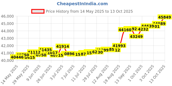 tatacliq.com Kisna Diamond & Gold Jewellery Magdalena 18k (750) Diamond & Gold Ring For Women kisna diamond & gold jewellery Price History Graph from 14 May 2025 to 13 Oct 2025