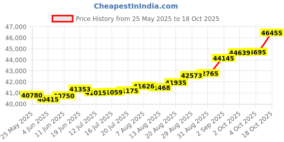 tatacliq.com Kisna Diamond & Gold Jewellery Magdalena 18k (750) Diamond & Gold Ring For Women kisna diamond & gold jewellery Price History Graph from 25 May 2025 to 18 Oct 2025