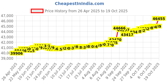 tatacliq.com Kisna Diamond & Gold Jewellery Magdalena 18k (750) Diamond & Gold Ring For Women kisna diamond & gold jewellery Price History Graph from 26 Apr 2025 to 19 Oct 2025