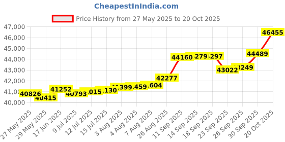 tatacliq.com Kisna Diamond & Gold Jewellery Magdalena 18k (750) Diamond & Gold Ring For Women kisna diamond & gold jewellery Price History Graph from 27 May 2025 to 20 Oct 2025