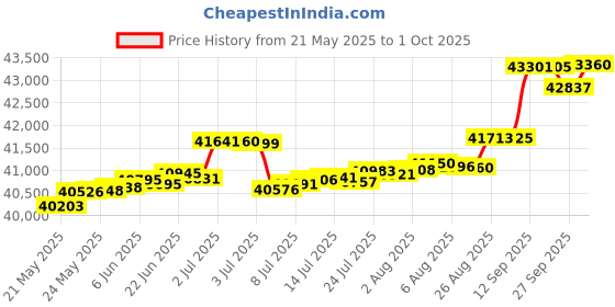tatacliq.com Kisna Diamond & Gold Jewellery Maggie 14k (585) Diamond & Gold Ring For Women kisna diamond & gold jewellery Price History Graph from 21 May 2025 to 1 Oct 2025
