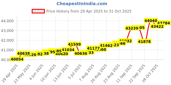tatacliq.com Kisna Diamond & Gold Jewellery Maggie 14k (585) Diamond & Gold Ring For Women kisna diamond & gold jewellery Price History Graph from 29 Apr 2025 to 28 Oct 2025
