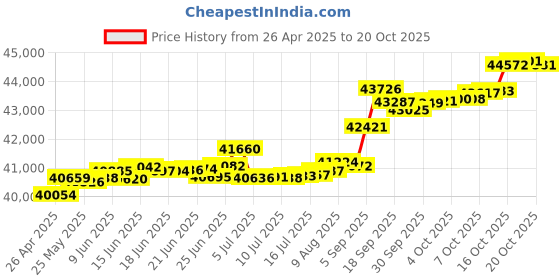 tatacliq.com Kisna Diamond & Gold Jewellery Maggie 14k (585) Diamond & Gold Ring For Women kisna diamond & gold jewellery Price History Graph from 26 Apr 2025 to 20 Oct 2025