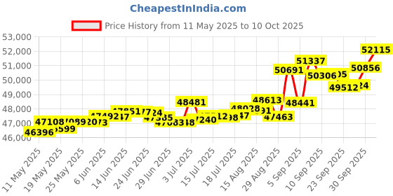 tatacliq.com Kisna Diamond & Gold Jewellery Maggie 18k (750) Diamond & Gold Ring For Women kisna diamond & gold jewellery Price History Graph from 11 May 2025 to 10 Oct 2025