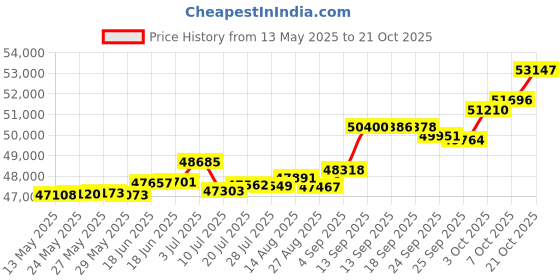 tatacliq.com Kisna Diamond & Gold Jewellery Maggie 18k (750) Diamond & Gold Ring For Women kisna diamond & gold jewellery Price History Graph from 13 May 2025 to 7 Oct 2025