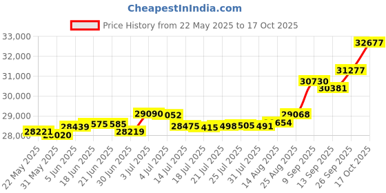 tatacliq.com Kisna Diamond & Gold Jewellery Magna 14k (585) Diamond & Gold Ring For Women kisna diamond & gold jewellery Price History Graph from 22 May 2025 to 17 Oct 2025