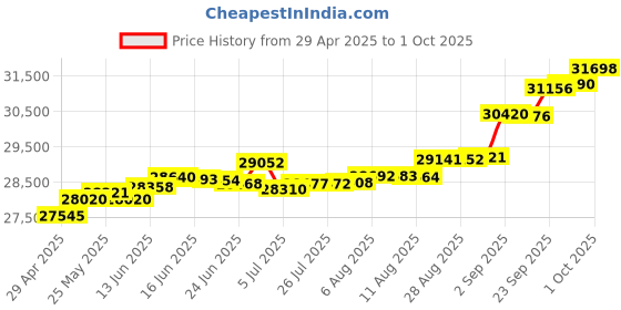 tatacliq.com Kisna Diamond & Gold Jewellery Magna 14k (585) Diamond & Gold Ring For Women kisna diamond & gold jewellery Price History Graph from 29 Apr 2025 to 1 Oct 2025