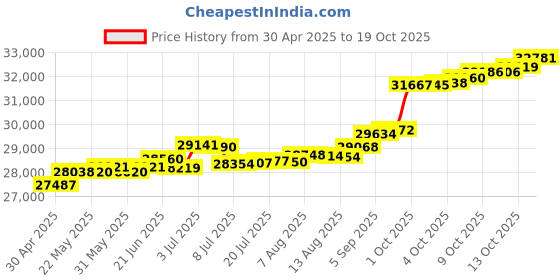 tatacliq.com Kisna Diamond & Gold Jewellery Magna 14k (585) Diamond & Gold Ring For Women kisna diamond & gold jewellery Price History Graph from 30 Apr 2025 to 19 Oct 2025