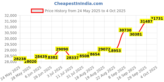 tatacliq.com Kisna Diamond & Gold Jewellery Magna 14k (585) Diamond & Gold Ring For Women kisna diamond & gold jewellery Price History Graph from 24 May 2025 to 4 Oct 2025