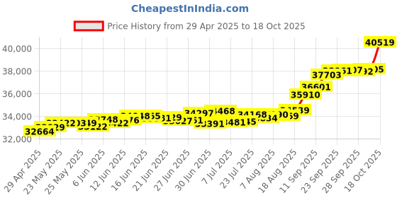tatacliq.com Kisna Diamond & Gold Jewellery Magna 18k (750) Diamond & Gold Ring For Women kisna diamond & gold jewellery Price History Graph from 29 Apr 2025 to 18 Oct 2025