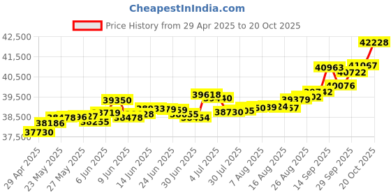 tatacliq.com Kisna Diamond & Gold Jewellery Maia 14k (585) Diamond & Gold Ring For Women kisna diamond & gold jewellery Price History Graph from 29 Apr 2025 to 20 Oct 2025